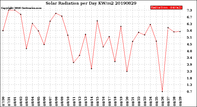 Milwaukee Weather Solar Radiation<br>per Day KW/m2