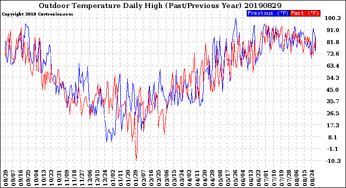 Milwaukee Weather Outdoor Temperature<br>Daily High<br>(Past/Previous Year)