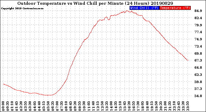 Milwaukee Weather Outdoor Temperature<br>vs Wind Chill<br>per Minute<br>(24 Hours)