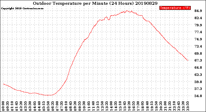 Milwaukee Weather Outdoor Temperature<br>per Minute<br>(24 Hours)