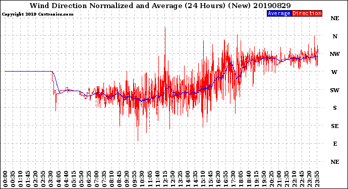 Milwaukee Weather Wind Direction<br>Normalized and Average<br>(24 Hours) (New)