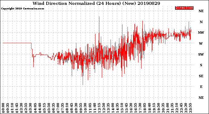 Milwaukee Weather Wind Direction<br>Normalized<br>(24 Hours) (New)