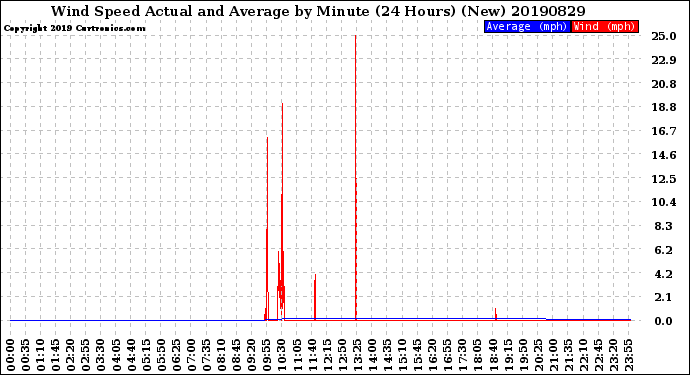 Milwaukee Weather Wind Speed<br>Actual and Average<br>by Minute<br>(24 Hours) (New)