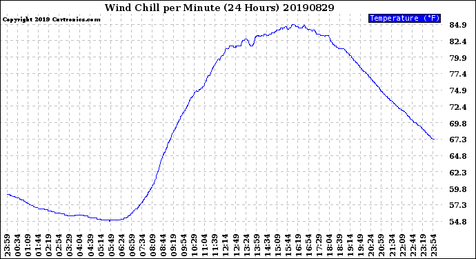 Milwaukee Weather Wind Chill<br>per Minute<br>(24 Hours)