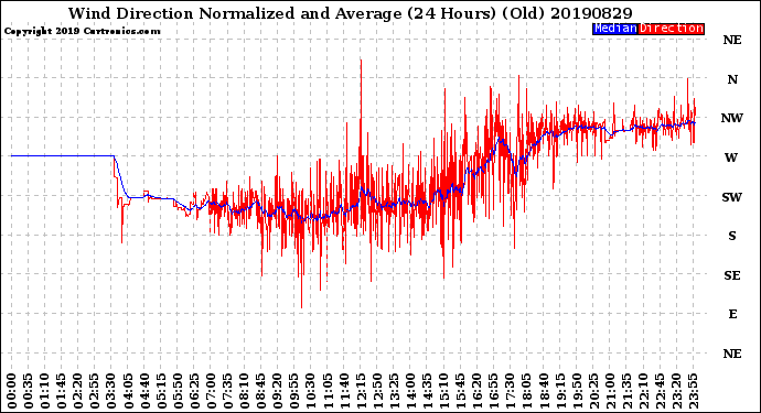 Milwaukee Weather Wind Direction<br>Normalized and Average<br>(24 Hours) (Old)