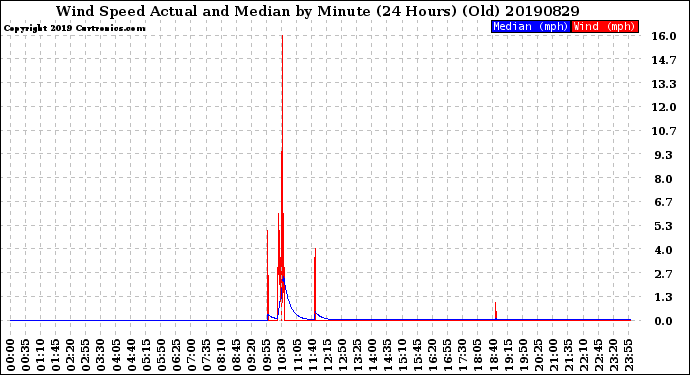 Milwaukee Weather Wind Speed<br>Actual and Median<br>by Minute<br>(24 Hours) (Old)