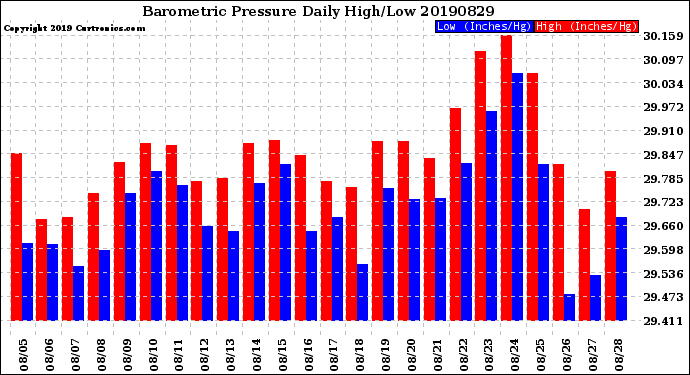 Milwaukee Weather Barometric Pressure<br>Daily High/Low