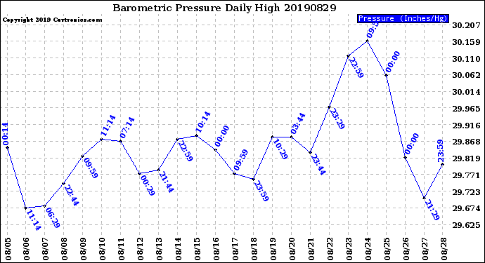 Milwaukee Weather Barometric Pressure<br>Daily High