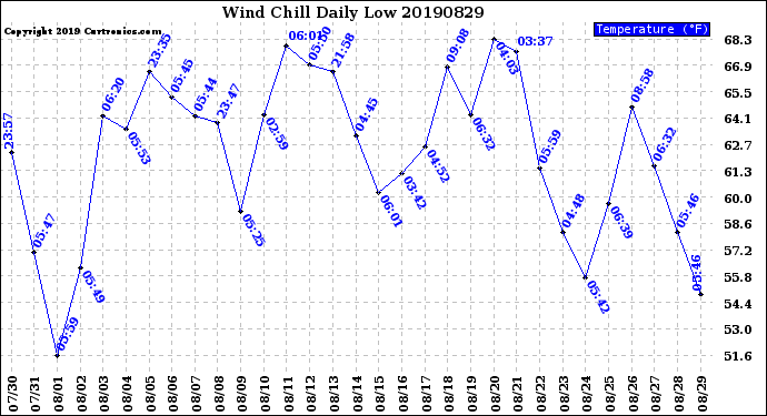 Milwaukee Weather Wind Chill<br>Daily Low