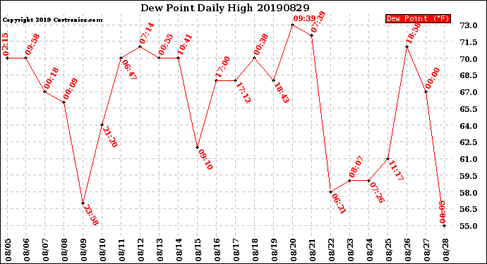 Milwaukee Weather Dew Point<br>Daily High