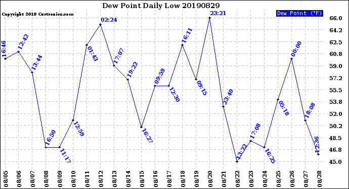 Milwaukee Weather Dew Point<br>Daily Low