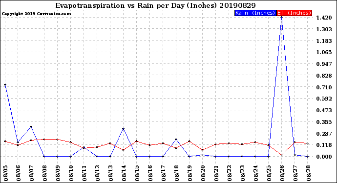 Milwaukee Weather Evapotranspiration<br>vs Rain per Day<br>(Inches)