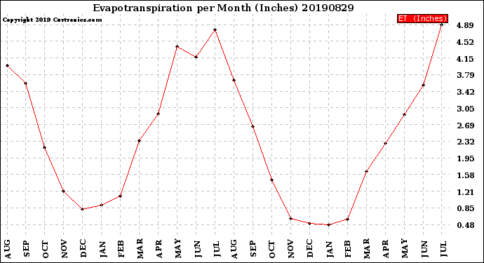 Milwaukee Weather Evapotranspiration<br>per Month (Inches)