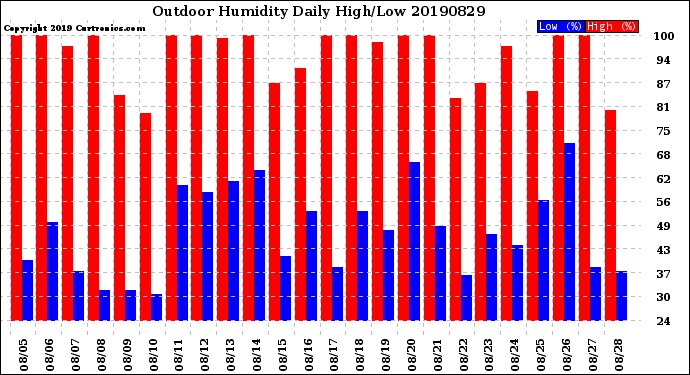 Milwaukee Weather Outdoor Humidity<br>Daily High/Low