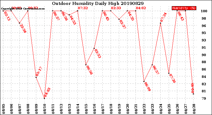 Milwaukee Weather Outdoor Humidity<br>Daily High