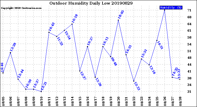 Milwaukee Weather Outdoor Humidity<br>Daily Low