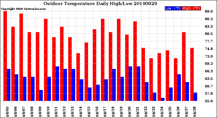 Milwaukee Weather Outdoor Temperature<br>Daily High/Low