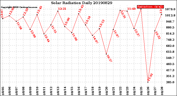 Milwaukee Weather Solar Radiation<br>Daily