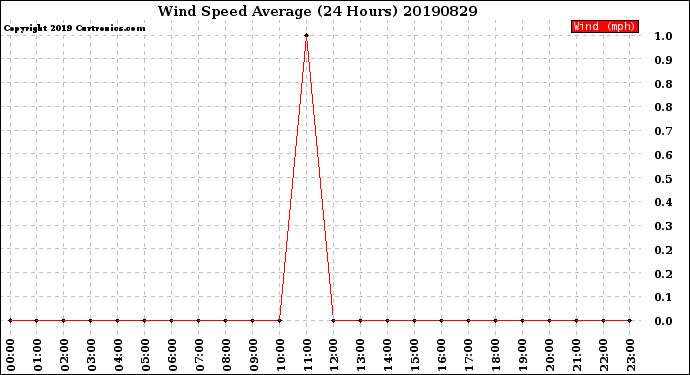 Milwaukee Weather Wind Speed<br>Average<br>(24 Hours)