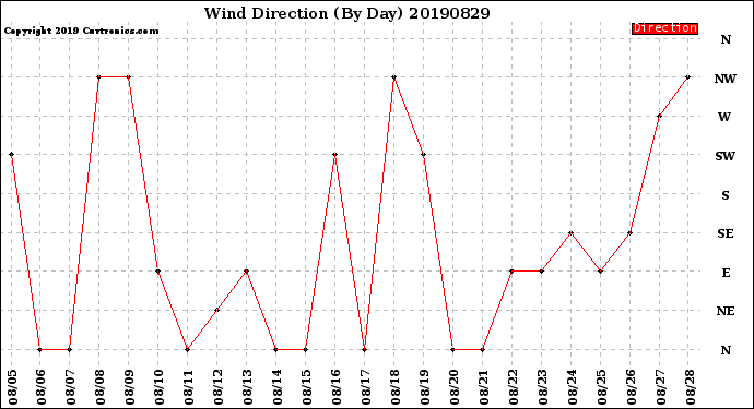 Milwaukee Weather Wind Direction<br>(By Day)