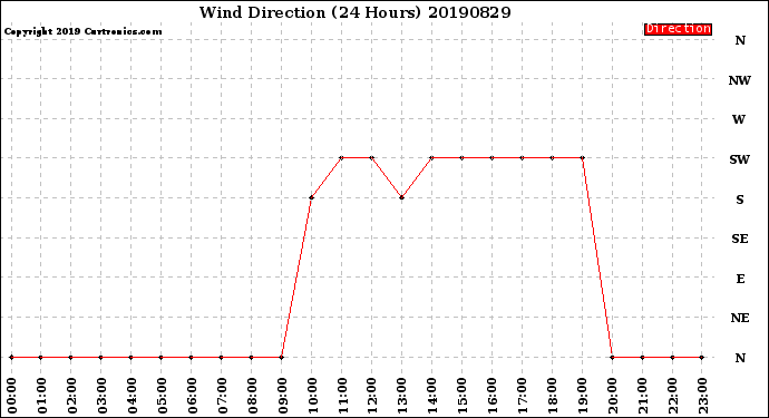 Milwaukee Weather Wind Direction<br>(24 Hours)