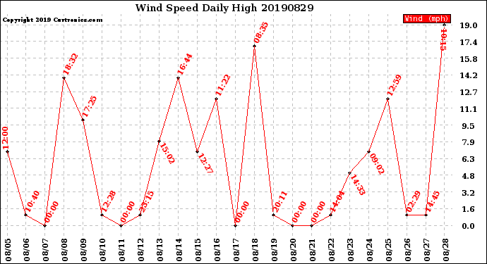 Milwaukee Weather Wind Speed<br>Daily High