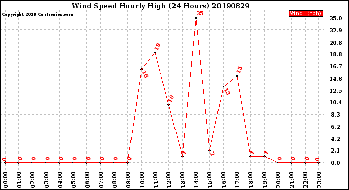 Milwaukee Weather Wind Speed<br>Hourly High<br>(24 Hours)