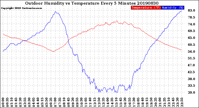 Milwaukee Weather Outdoor Humidity<br>vs Temperature<br>Every 5 Minutes