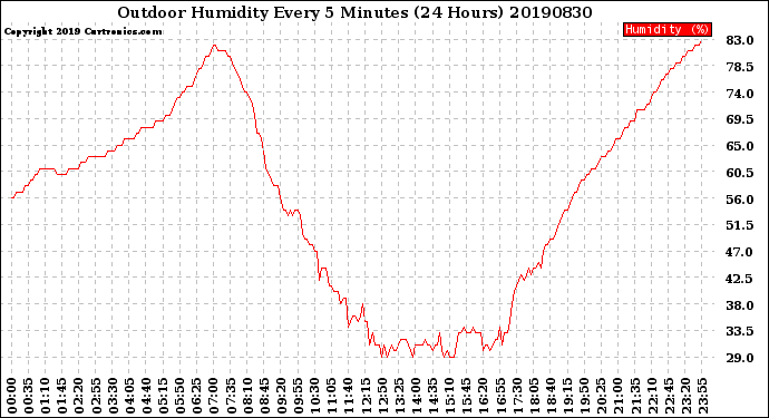 Milwaukee Weather Outdoor Humidity<br>Every 5 Minutes<br>(24 Hours)