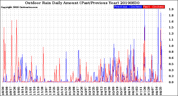 Milwaukee Weather Outdoor Rain<br>Daily Amount<br>(Past/Previous Year)