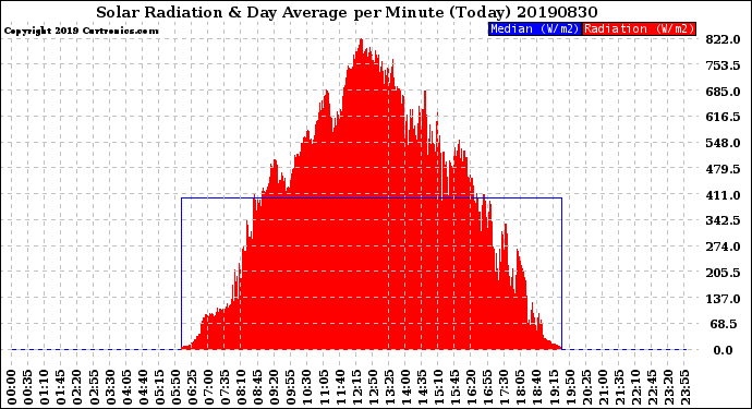 Milwaukee Weather Solar Radiation<br>& Day Average<br>per Minute<br>(Today)