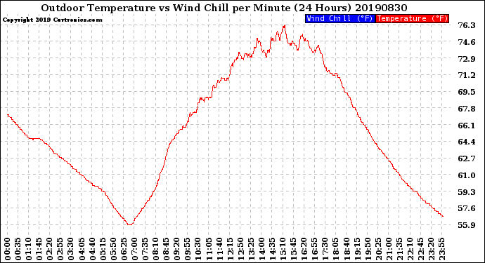 Milwaukee Weather Outdoor Temperature<br>vs Wind Chill<br>per Minute<br>(24 Hours)