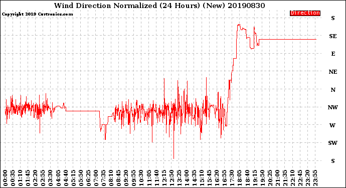 Milwaukee Weather Wind Direction<br>Normalized<br>(24 Hours) (New)