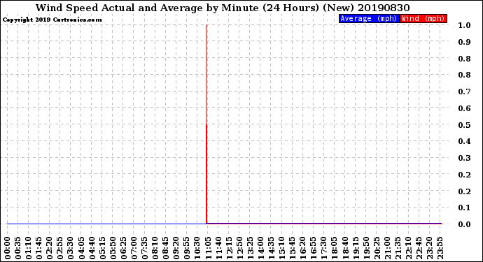 Milwaukee Weather Wind Speed<br>Actual and Average<br>by Minute<br>(24 Hours) (New)