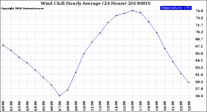 Milwaukee Weather Wind Chill<br>Hourly Average<br>(24 Hours)