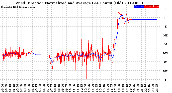 Milwaukee Weather Wind Direction<br>Normalized and Average<br>(24 Hours) (Old)