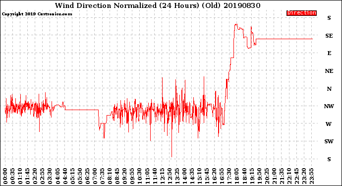 Milwaukee Weather Wind Direction<br>Normalized<br>(24 Hours) (Old)