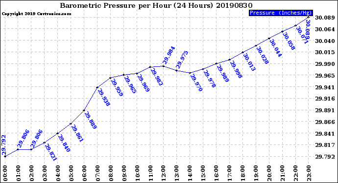 Milwaukee Weather Barometric Pressure<br>per Hour<br>(24 Hours)