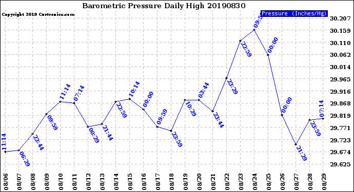 Milwaukee Weather Barometric Pressure<br>Daily High