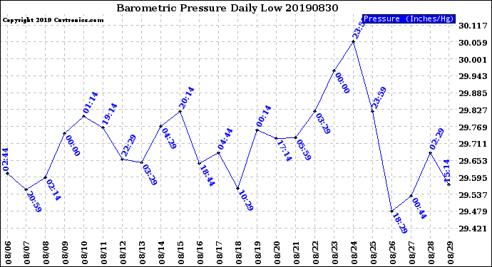 Milwaukee Weather Barometric Pressure<br>Daily Low