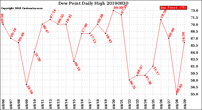 Milwaukee Weather Dew Point<br>Daily High