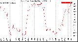 Milwaukee Weather Dew Point<br>Monthly High