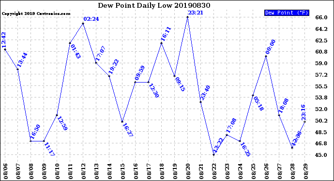 Milwaukee Weather Dew Point<br>Daily Low