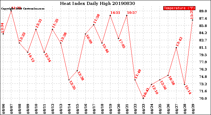 Milwaukee Weather Heat Index<br>Daily High