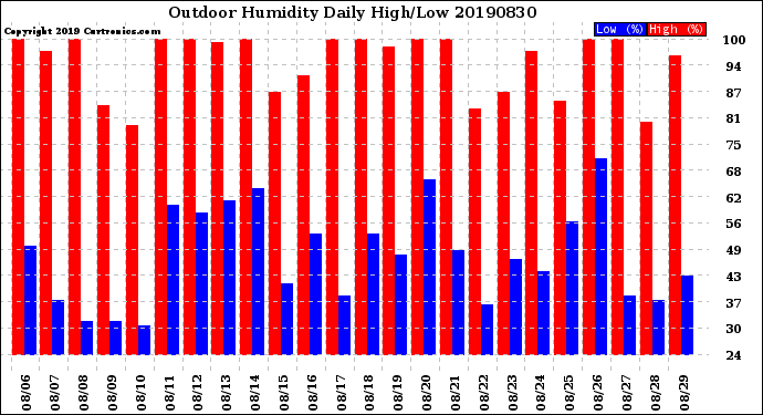 Milwaukee Weather Outdoor Humidity<br>Daily High/Low