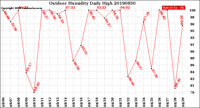 Milwaukee Weather Outdoor Humidity<br>Daily High