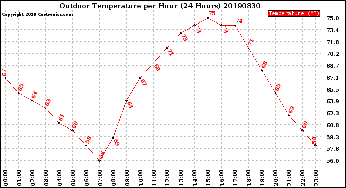 Milwaukee Weather Outdoor Temperature<br>per Hour<br>(24 Hours)