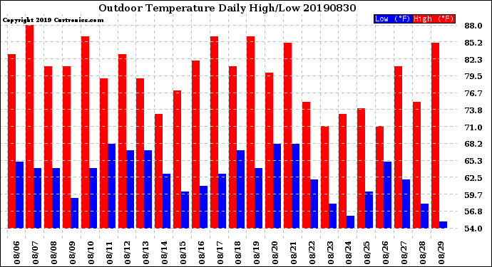 Milwaukee Weather Outdoor Temperature<br>Daily High/Low