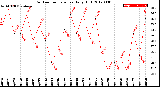 Milwaukee Weather Outdoor Temperature<br>Daily High