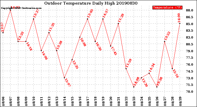 Milwaukee Weather Outdoor Temperature<br>Daily High